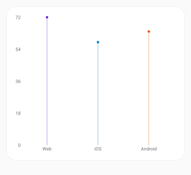 android-lollipop chart rendered on Android