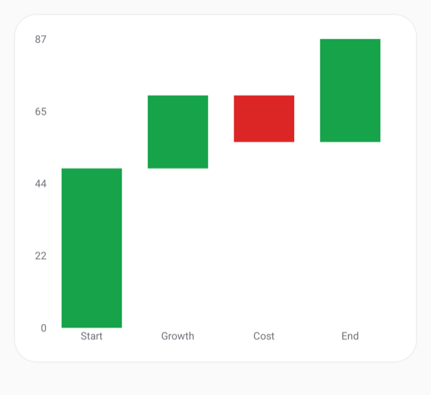 android-waterfall chart rendered on Android
